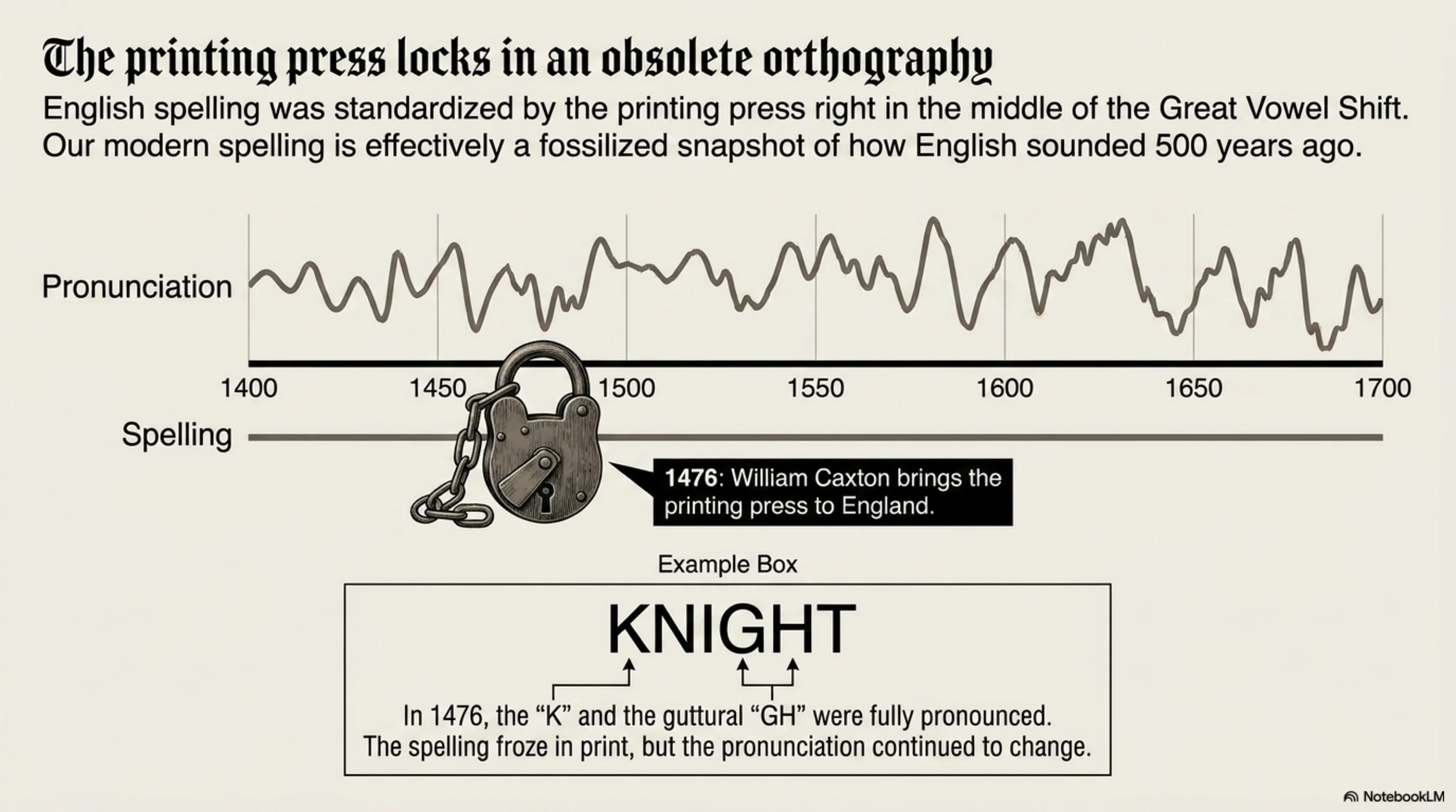 Middle English triggers a grammatical collapse: as inflectional endings erode into a leveled '-e' ending, English locks into a rigid Subject-Verb-Object word order and leans on prepositions instead
