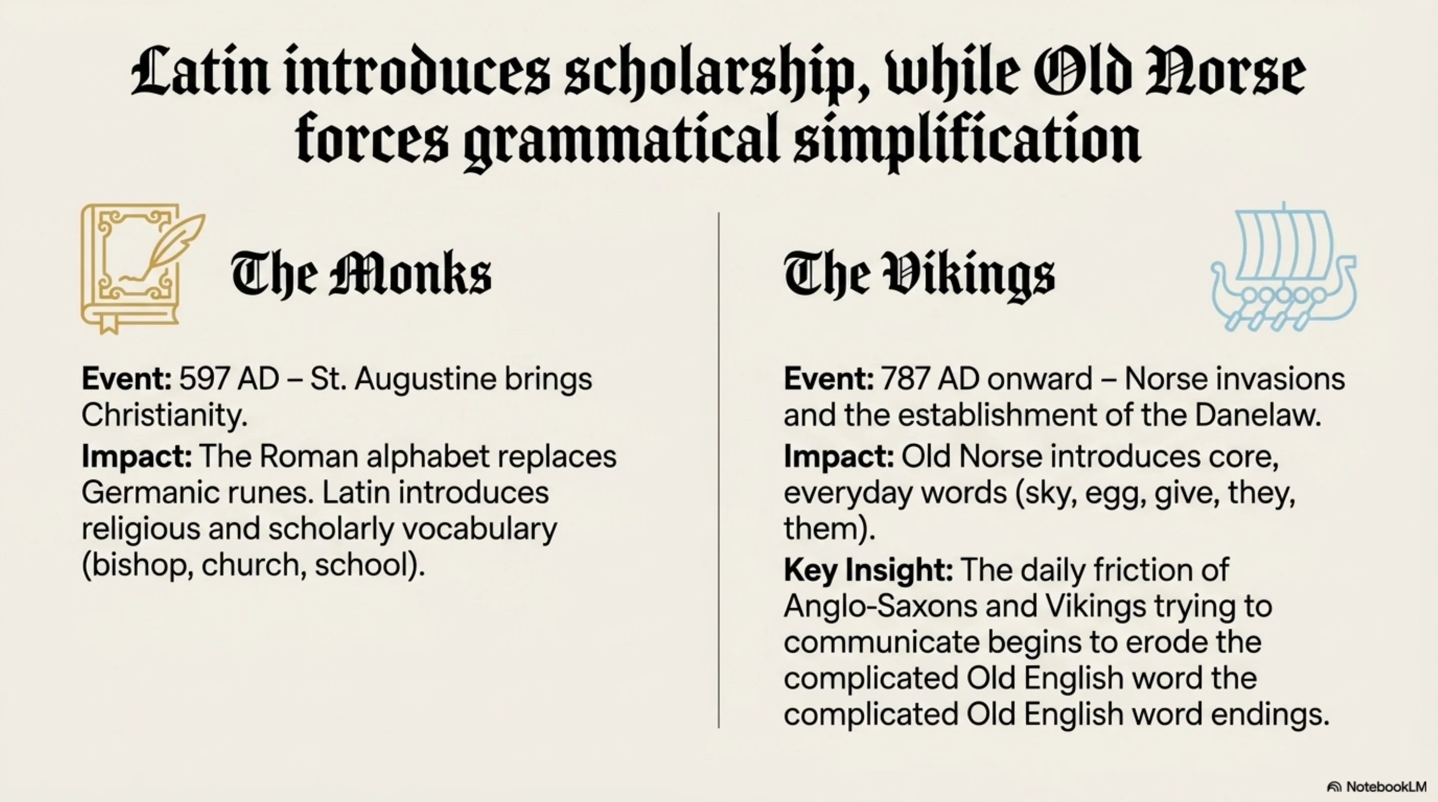 English begins as a branch of the Proto-Indo-European language family, splitting into Italic, Hellenic, Celtic, Balto-Slavic, and Germanic branches