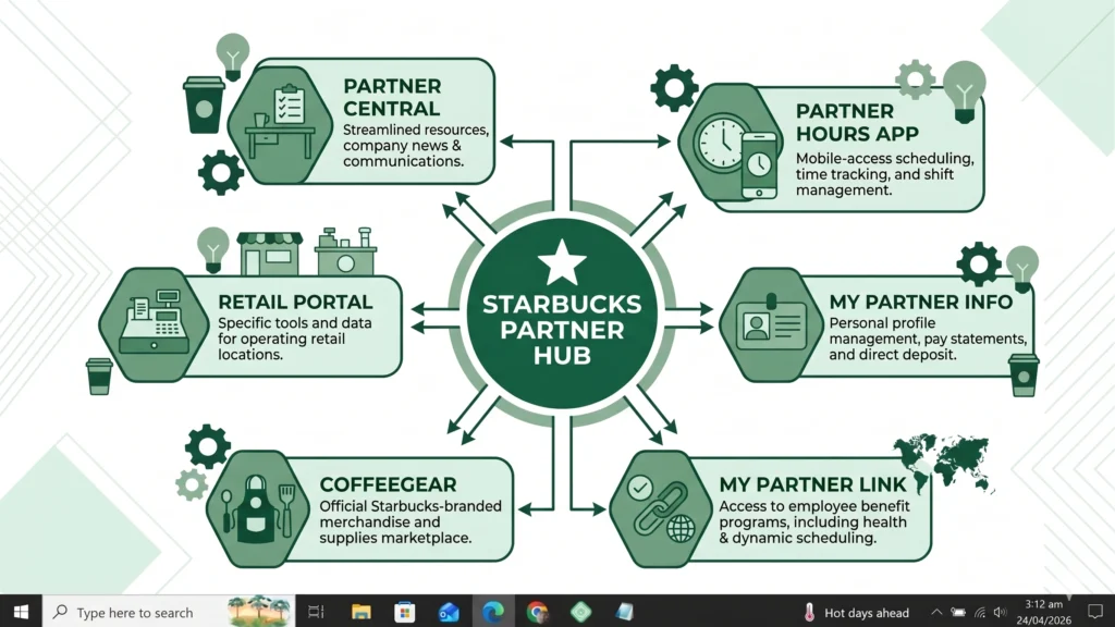 Starbucks ecosystem